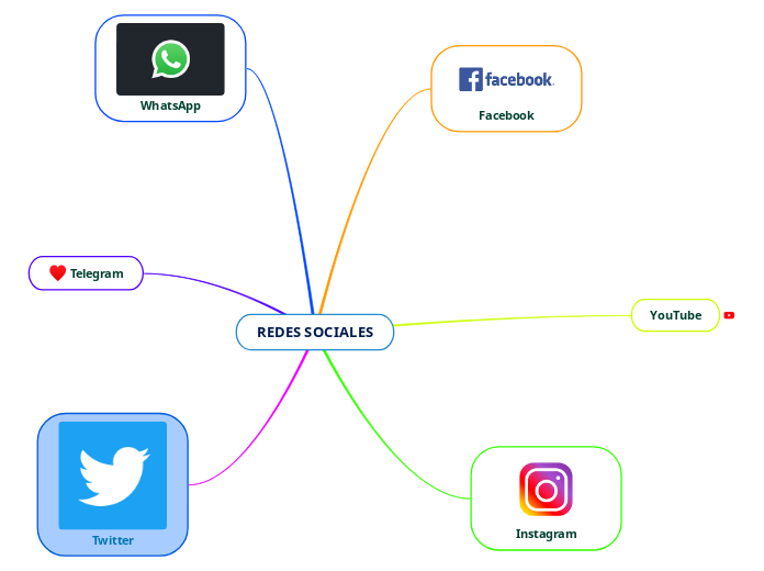 Redes Sociales Mind Map